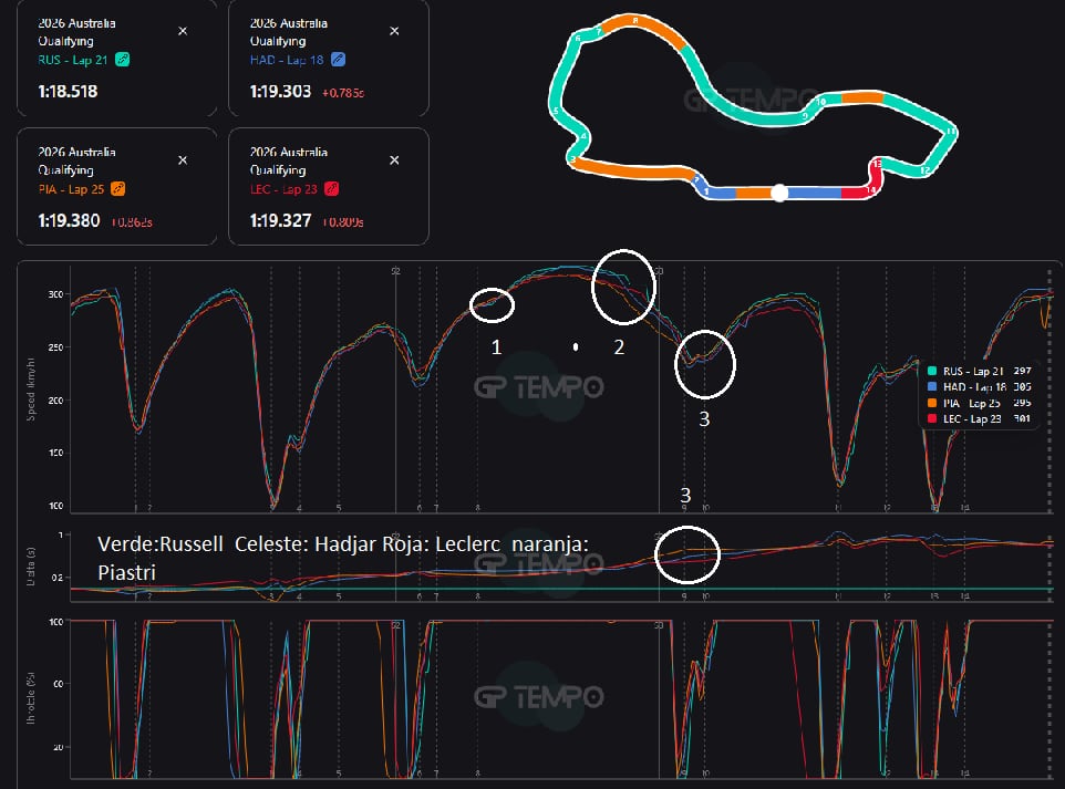La telemetría que compara a varios pilotos tras el GP de Australia