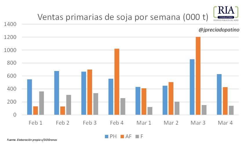 Las ventas de la soja desde febrero 2025, según los registros de RIA Consultores
