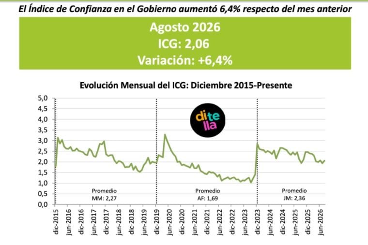 El Índice de Confianza en el Gobierno aumentó 6,4% respecto del mes anterior