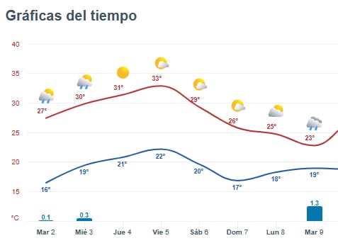 En la Ciudad, durante el próximo viernes la máxima será de 33° C