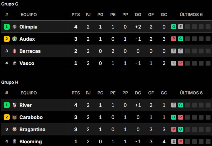 Posiciones en la Copa Sudamericana 2026: así están las tablas, grupo por grupo, tras la fecha 2