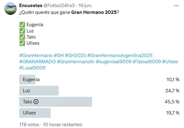 Desde el cierre de la semana pasada las encuestas dan como ganador de Gran Hermano a Santiago Algorta