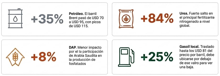 Coninagro propone reducir los derechos de exportación para compensar la suba de costos en el trigo