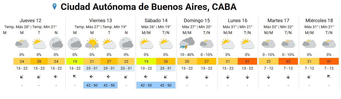 Pronóstico del tiempo para los próximos días en la ciudad de Buenos Aires.