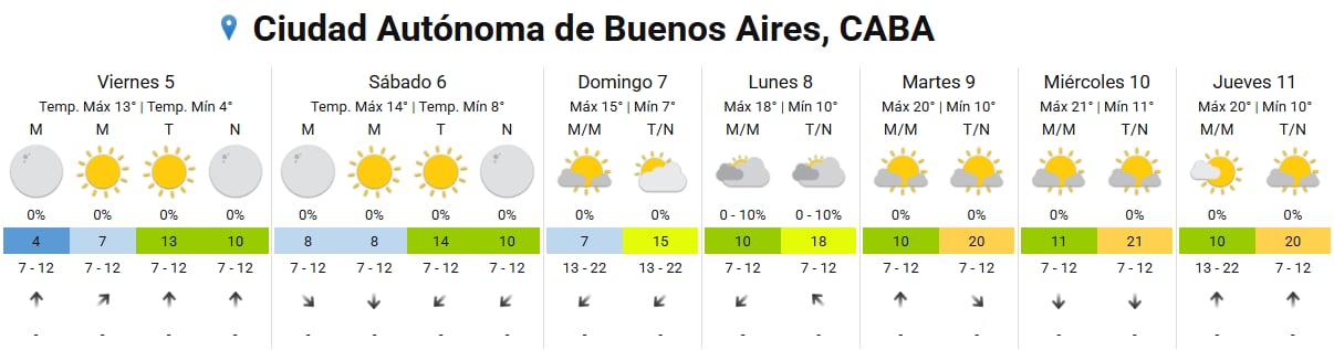 El pronóstico completo para la ciudad de Buenos Aires.