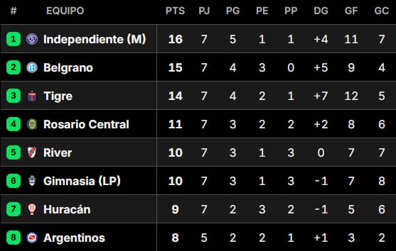 Posiciones del Torneo Apertura 2026: así están las tablas, tras la fecha 7
