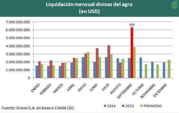 Liquidacion de divisas en septiembre