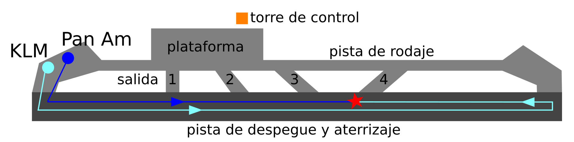 Esquema del recorrido de los dos aviones, que muestra la colisión cuando el vuelo de PanAm pasó la salida 3.