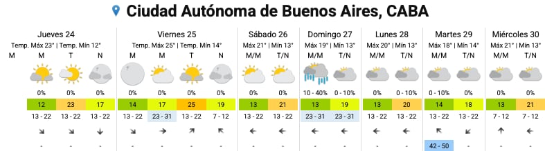 El pronóstico del SMN para los próximos dpias en la Ciudad