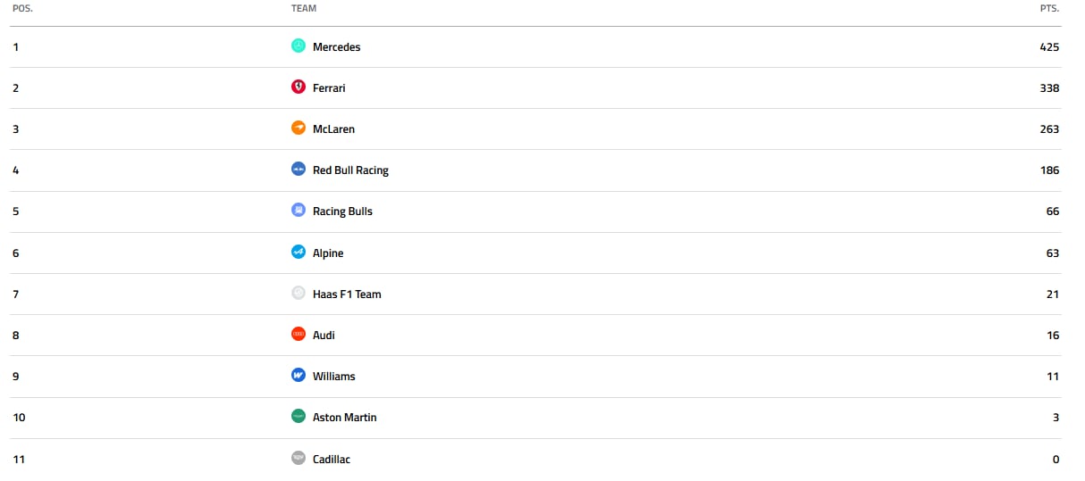 La tabla de posiciones de constructores de la F1 2026, tras el GP de Países Bajos