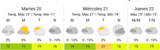 Así estará la situación climática en la Ciudad