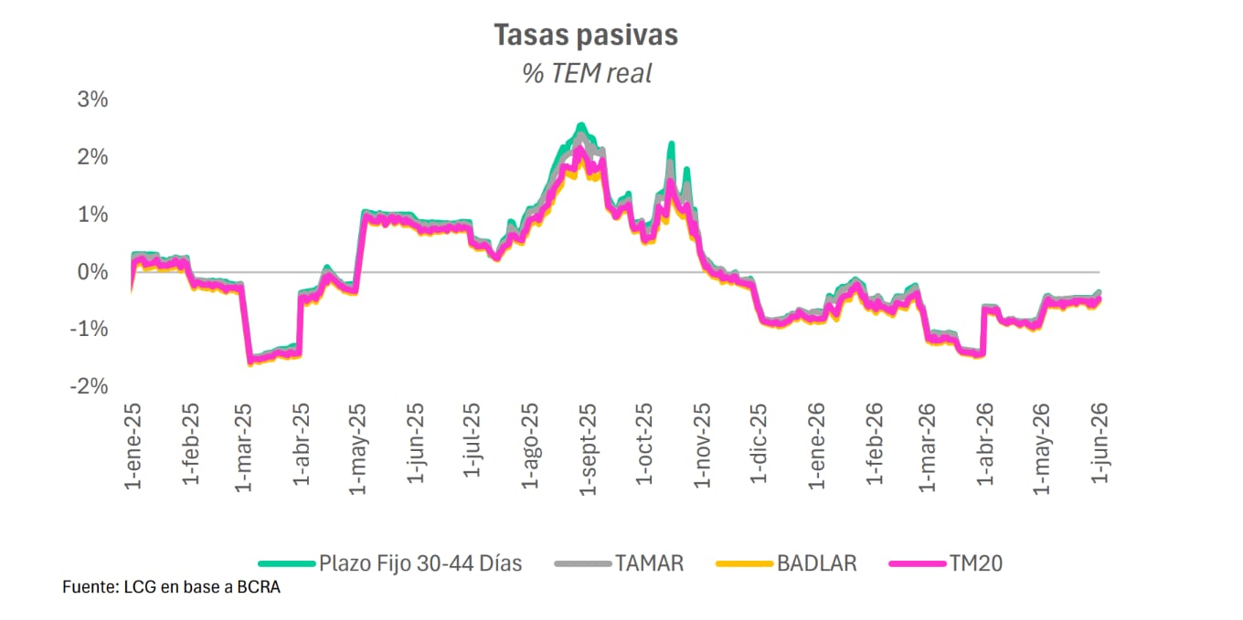 Tasas que no atraen $
