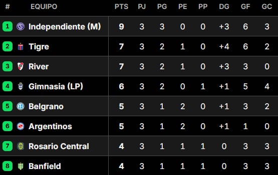 Posiciones del Torneo Apertura 2026: así están las tablas, tras la fecha 3
