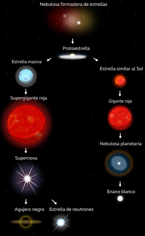 El ciclo de vida de las estrellas