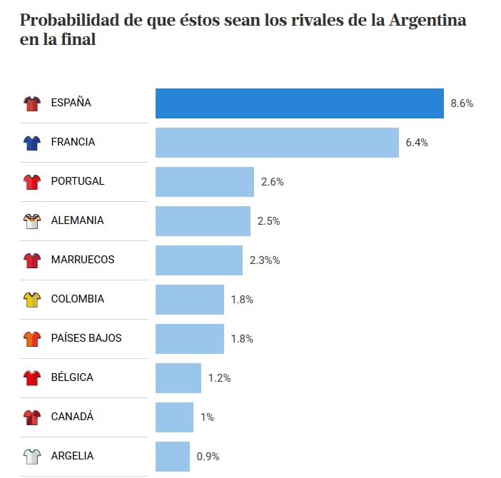 Posibles rivales de la selección argentina en la final del Mundial 2026