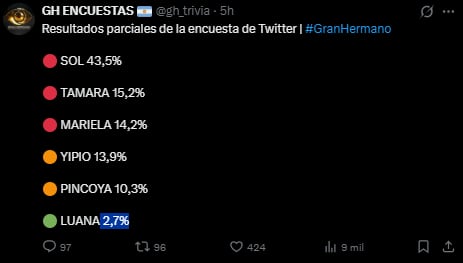 La elección del público a la encuesta viral de Gran Hermano