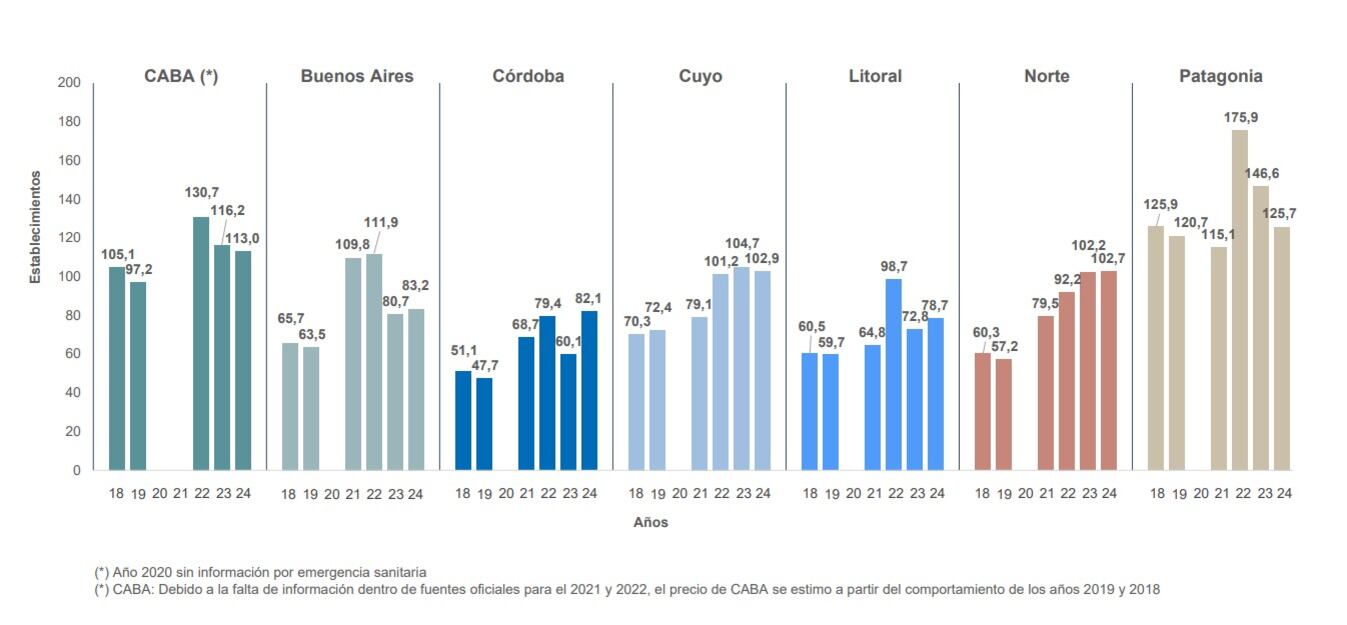 En 2024, los precios hoteleros bajaron en CABA y Patagonia, mientras que subieron en Buenos Aires y Córdoba
