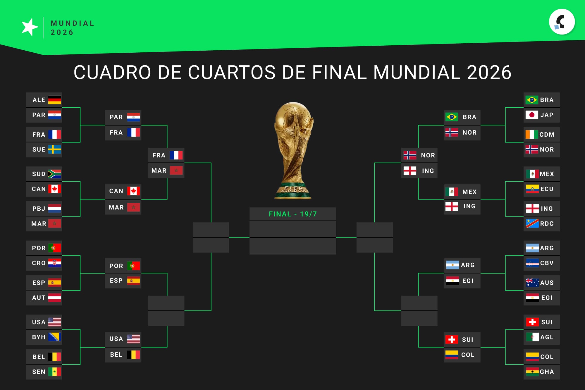 Continúan los cruces por octavos de final con Portugal vs. España y Estados Unidos vs. Bélgica 7 Así está el cuadro de cuartos de final del Mundial 2026, con cuatro selecciones clasificadas: Francia, Marruecos, Noruega e Inglaterra