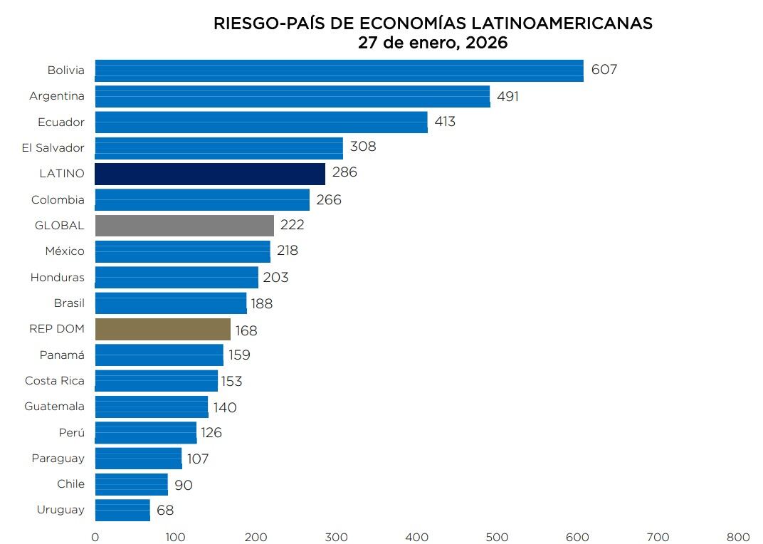 Termina un mes financiero ideal: bajó el riesgo país, subieron las acciones, retrocedió el dólar y aumentaron las reservas 6 Ranking riesgo país regional. Fuente: Banco Central de República Dominicana
