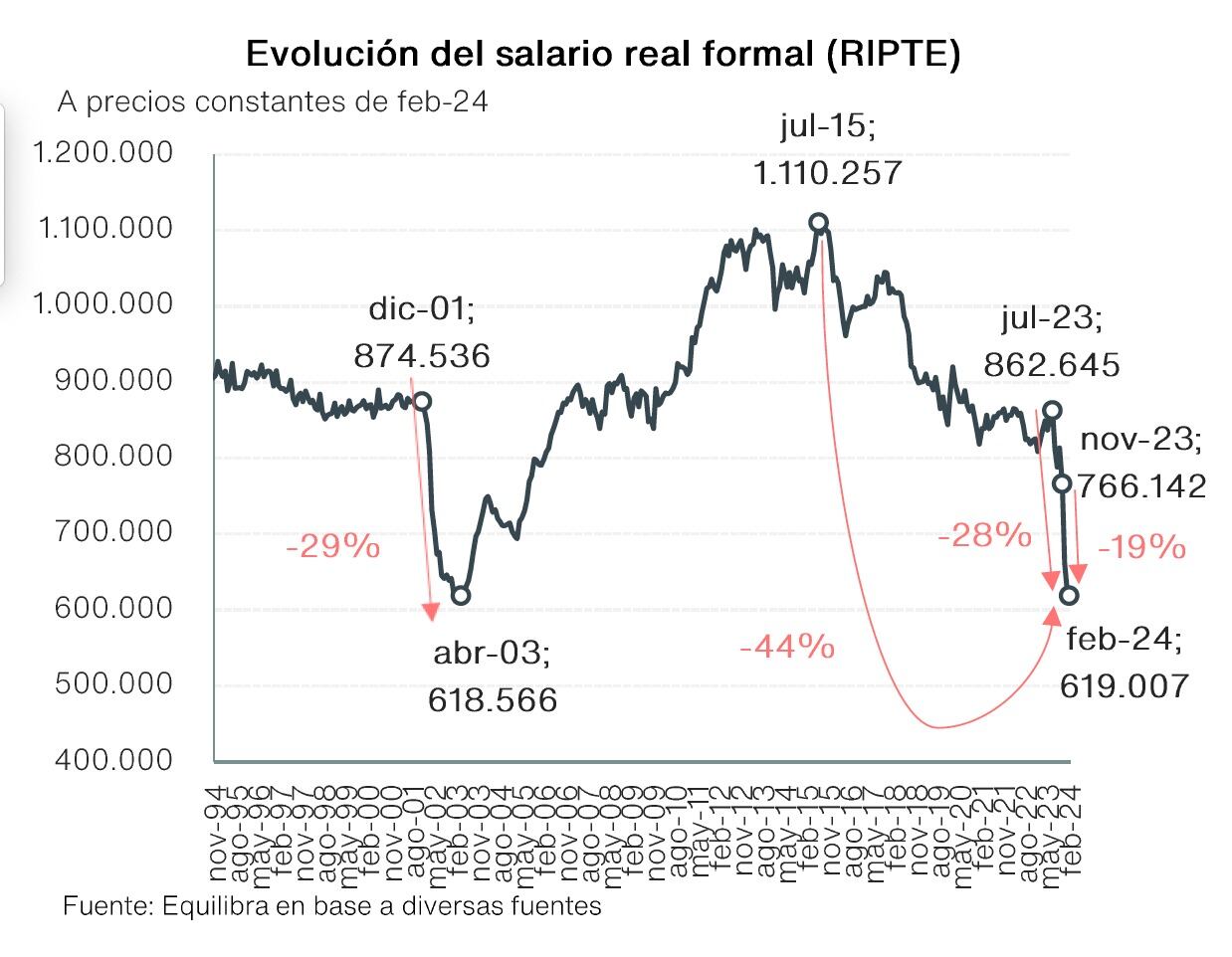 Evolución del salario real formal