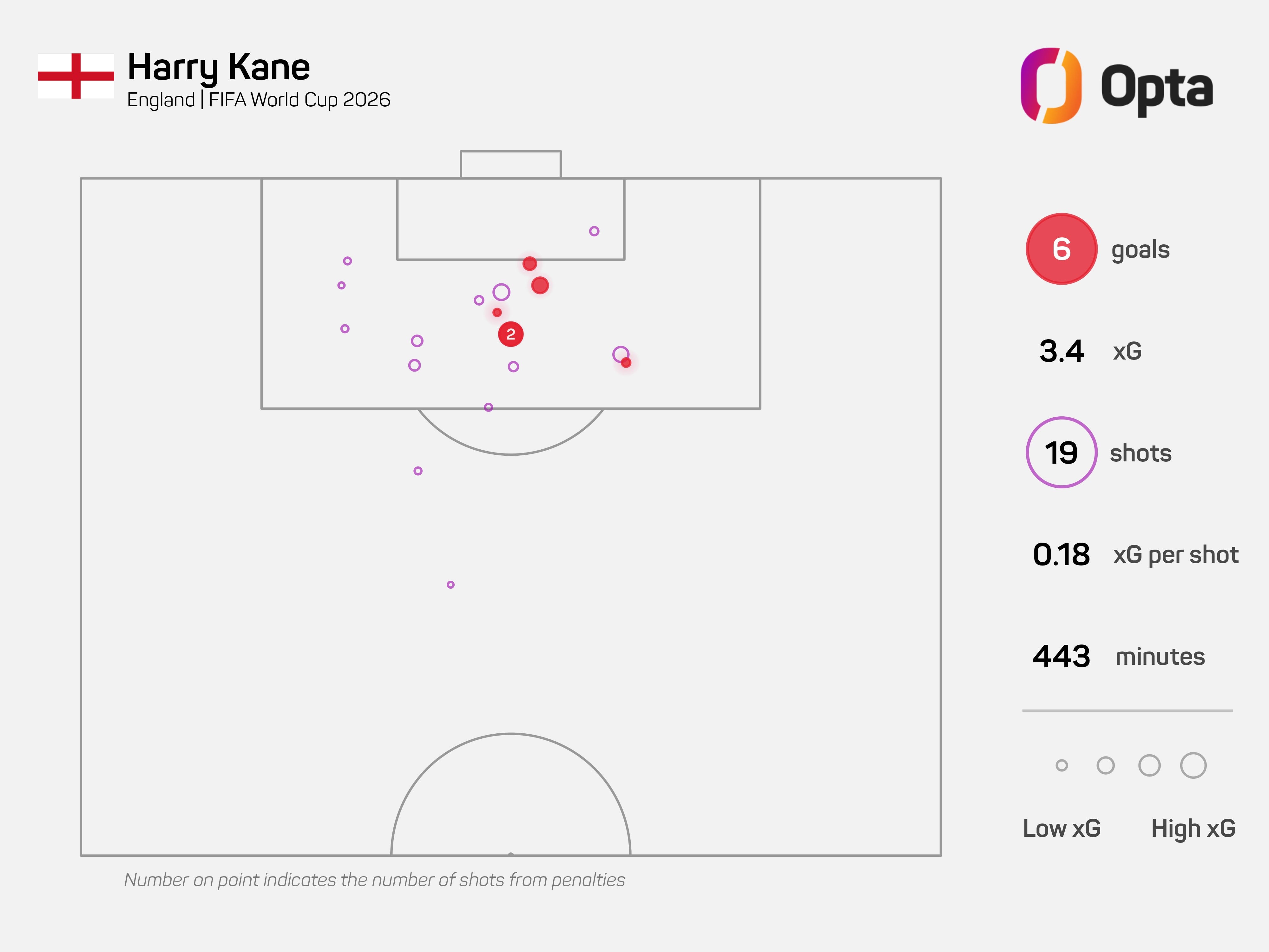 El peligro de Kane en el área rival, con 19 remates y 6 goles en el Mundial: si sus compañeros lo buscan, él responde