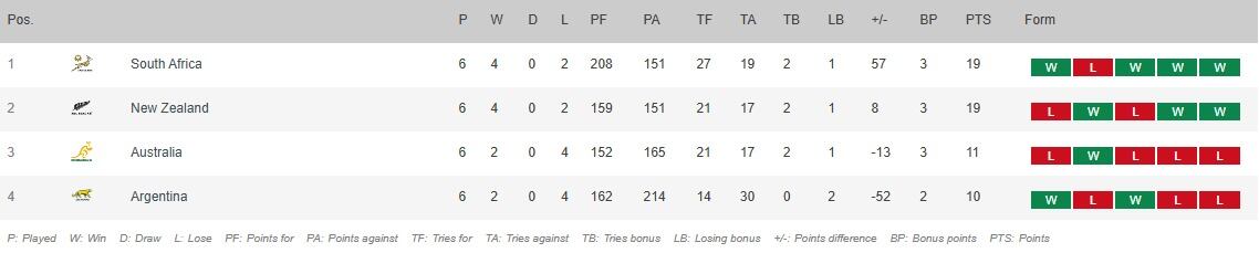 Así quedó la tabla de posiciones final del Rugby Championship 2025, tras la fecha 6