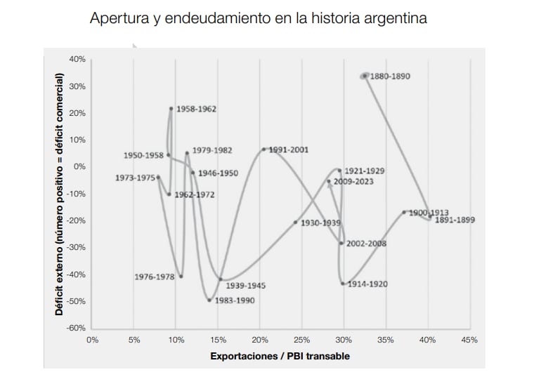 La evolución de la economía argentina, al vaivén de la apertura comercial y el valor del dólar, según Llach y Gerchunoff