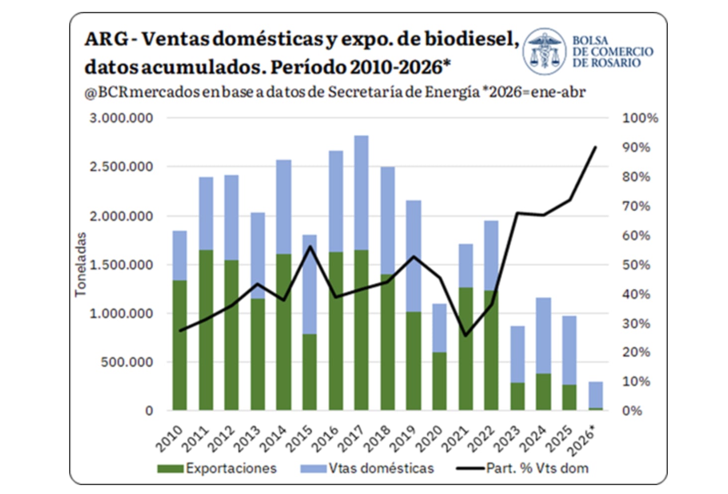 Según la BCR, durante 2025 la comercialización destinada al mercado interno alcanzó 703.304 toneladas, un volumen superior al promedio de los últimos cinco años, aunque levemente inferior al registrado en 2024, cuando llegó a 777.218 toneladas