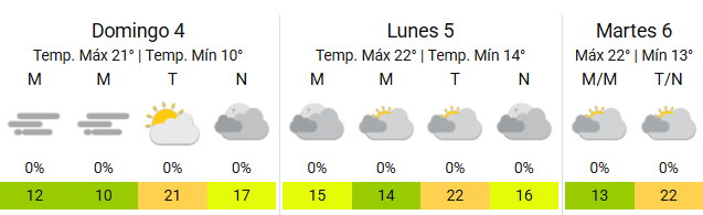 Así estará el clima en la Ciudad
