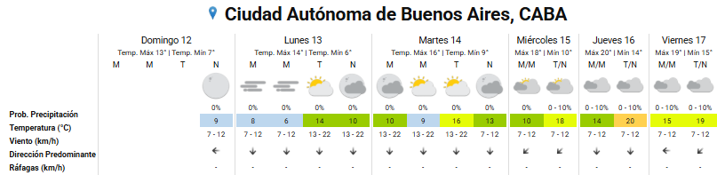 Pronóstico del tiempo para los próximos días en la ciudad de Buenos Aires