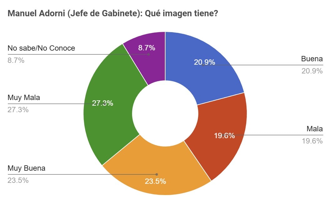 El desgaste de la imagen de Adorni, según la encuesta de CB Consultores