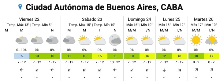 El pronóstico del tiempo del SMN para este viernes en todo el país 5 El pronóstico del SMN para la ciudad este viernes