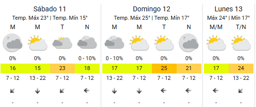 Así estará el clima en la Ciudad durante el fin de semana