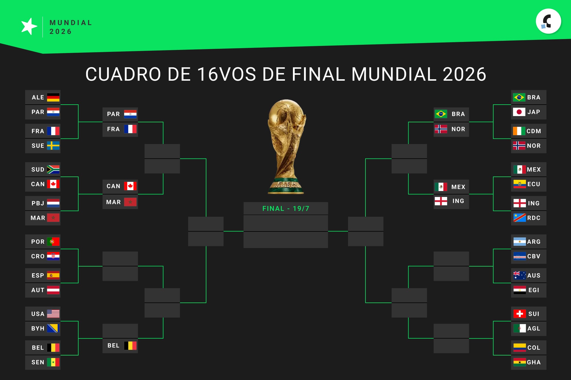 Así están los cruces de octavos de final del Mundial 2026