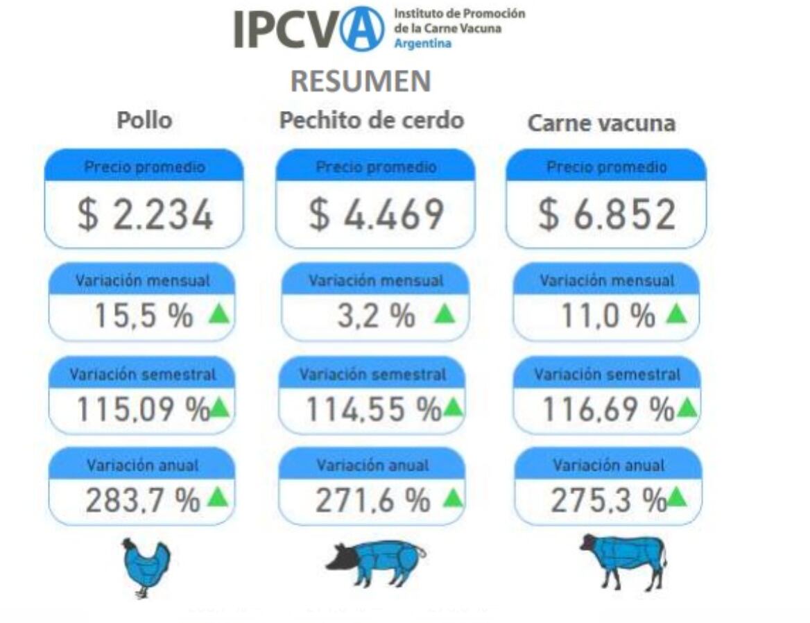 Variación en marzo pasado de los precios de la carne aviar, porcina y vacuna