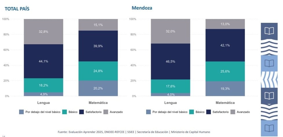 La provincia alcanza 78,5% frente al 76,9% nacional en las pruebas Aprender