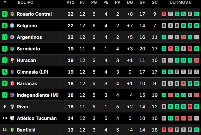Así están las tablas de posiciones del Torneo Clausura 2026, tras la fecha 12