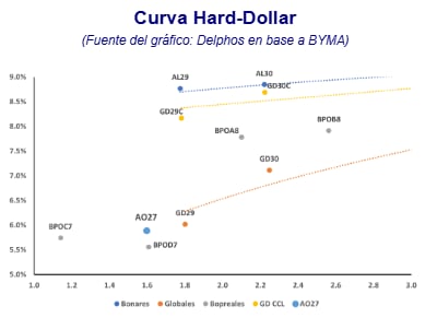 La colocación del Bono busca auspiciar una compresión de tasas en el resto de la curva