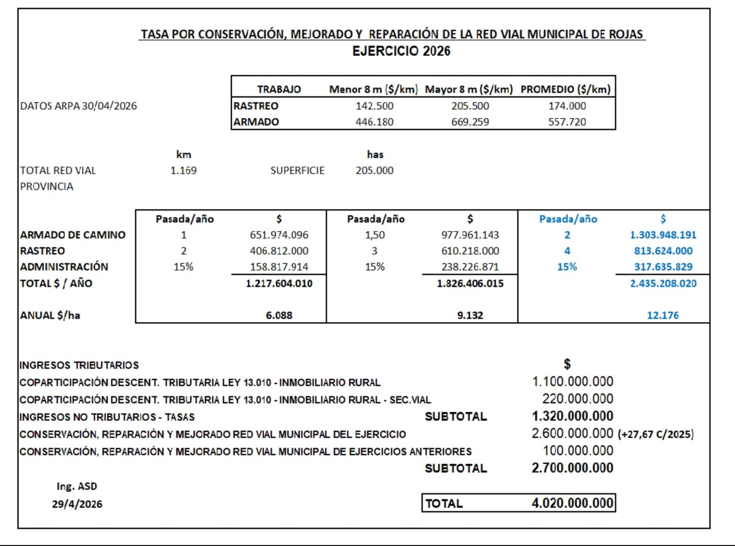 El partido de Rojas tiene unas 205.000 hectáreas y unos 1169 kilómetros de caminos rurales