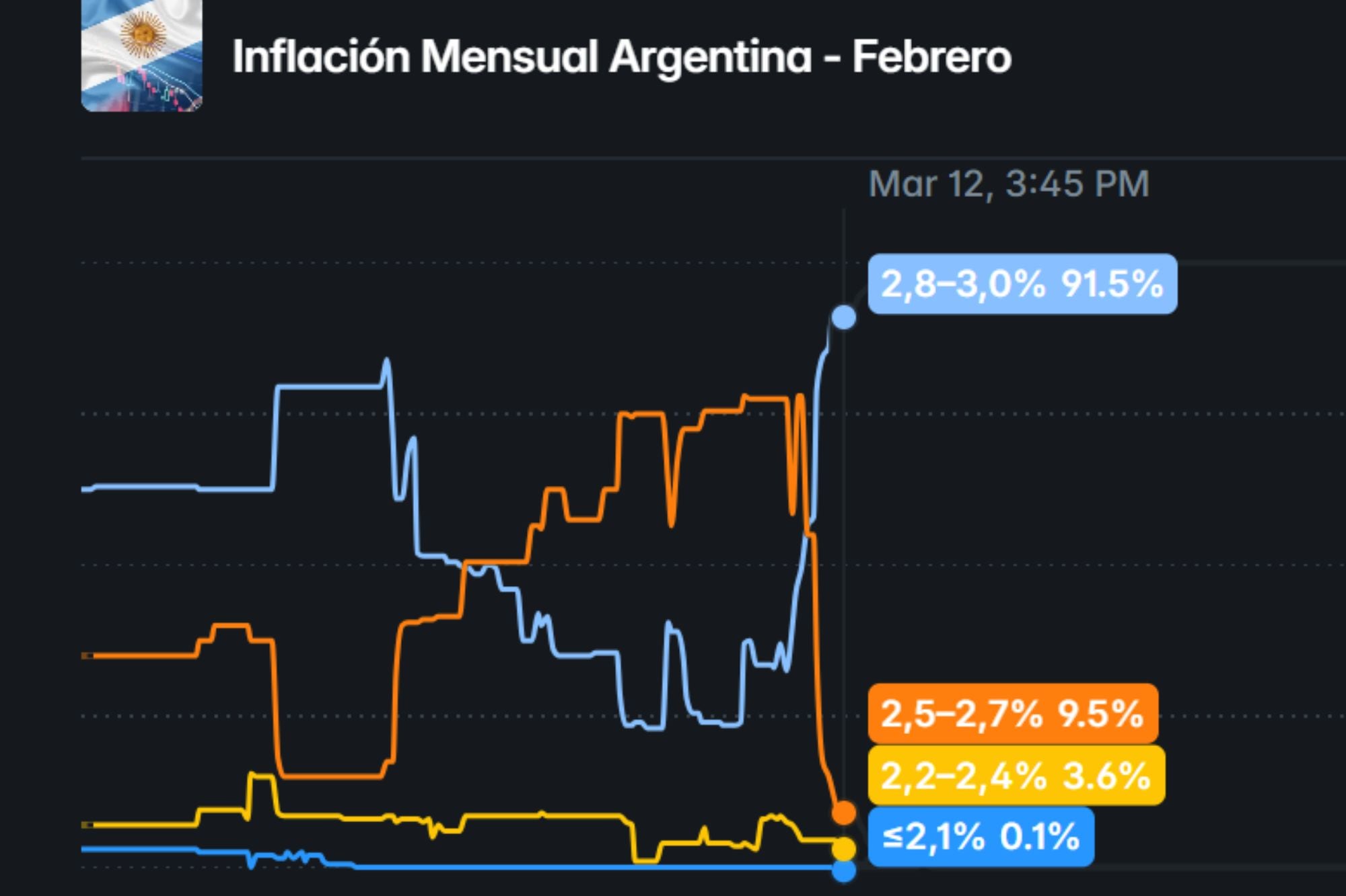 El mercado de apuestas que adelantó la inflación de febrero en la Argentina 15 minutos antes que el Indec