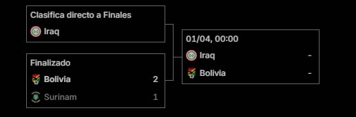 Bolivia vs. Irak hoy: hora y cómo ver la transmisión en vivo del Repechaje al Mundial 2026 7 El cuadro del Repechaje 2 de la FIFA