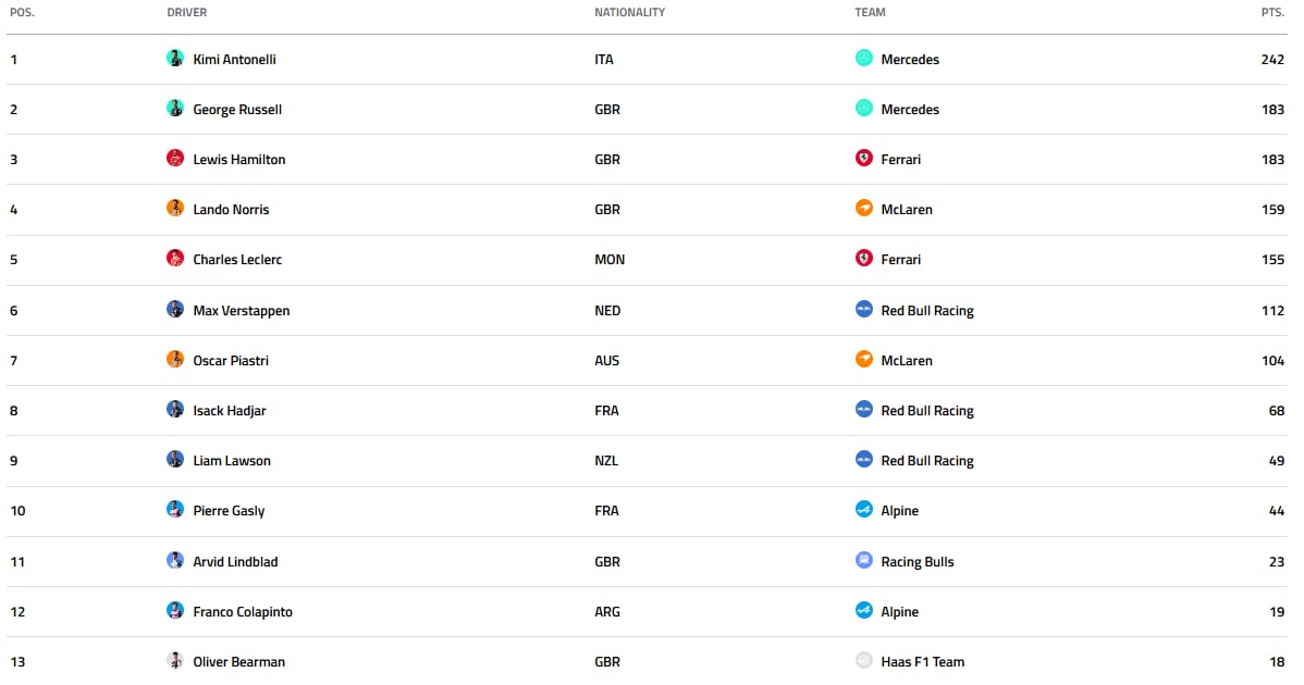 La tabla de posiciones de pilotos de la Fórmula 1 2026, tras el GP de Países Bajos