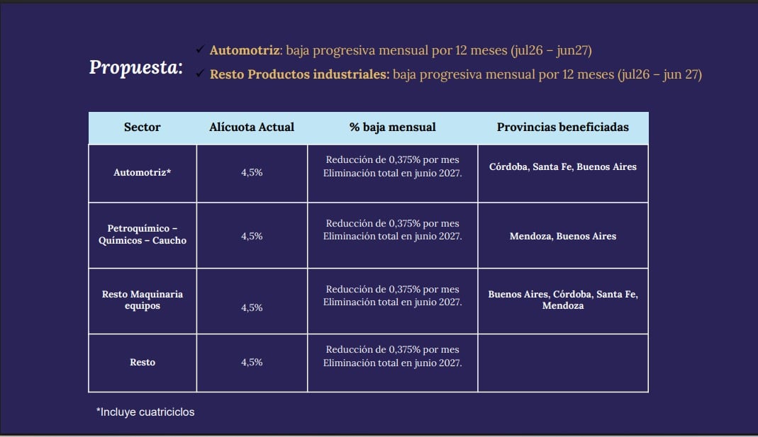 La presentación de Economía detalló también el esquema para la industria: automotriz, petroquímica, químicos y maquinaria eliminarán completamente las retenciones en junio de 2027.