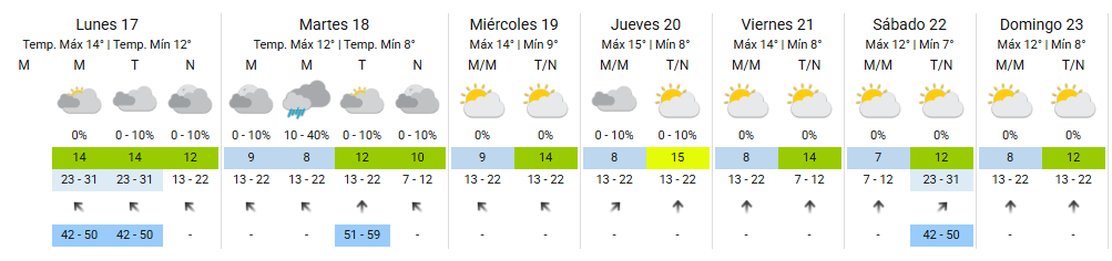 Pronóstico del tiempo