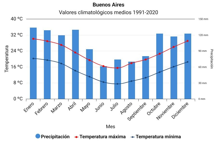 ¿Por qué Buenos Aires está tan nublada? El fenómeno climático detrás y el pronóstico para los próximos días 8 Lluvias promedio y temperaturas en Buenos Aires en los últimos 60 años
