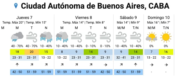 El pronóstico del SMN para la Ciudad este jueves