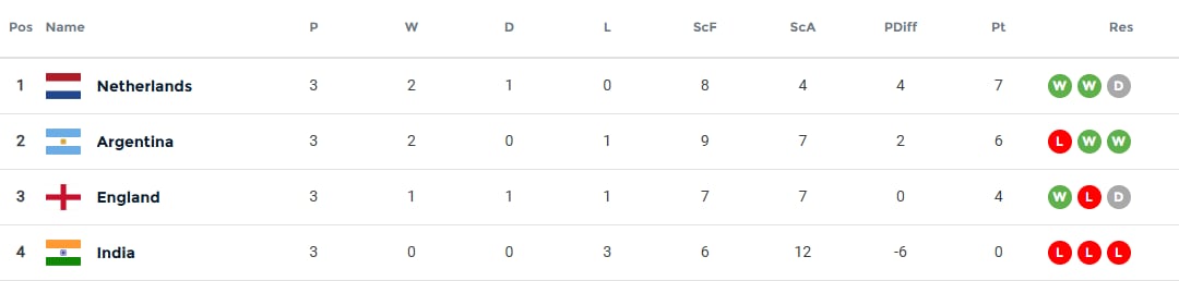 La tabla de posiciones del Grupo E del Mundial de hockey 2026, con los Leones en el segundo lugar