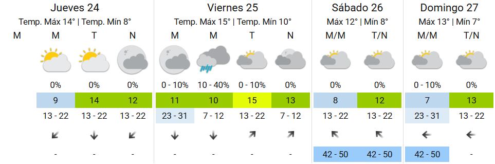 Fin de semana inestable