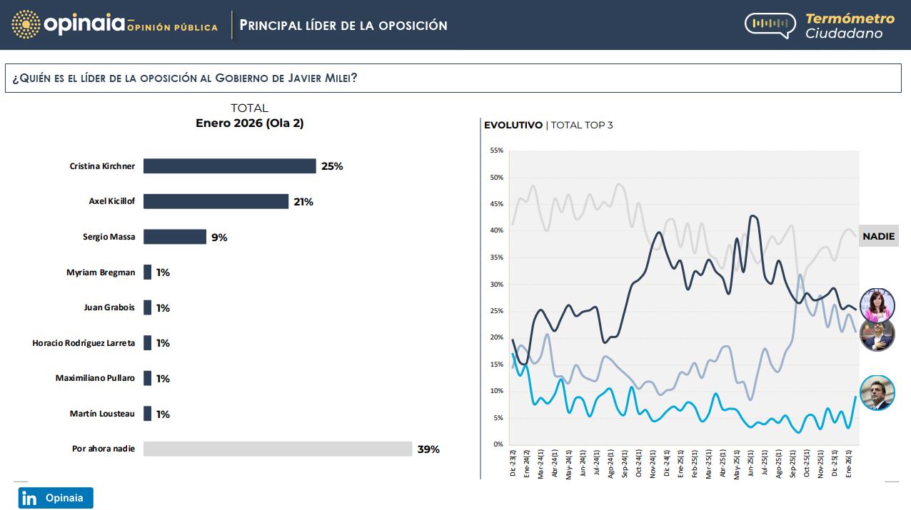 Los principales líderes de la oposición, según la encuesta de opinión pública de Opinaia