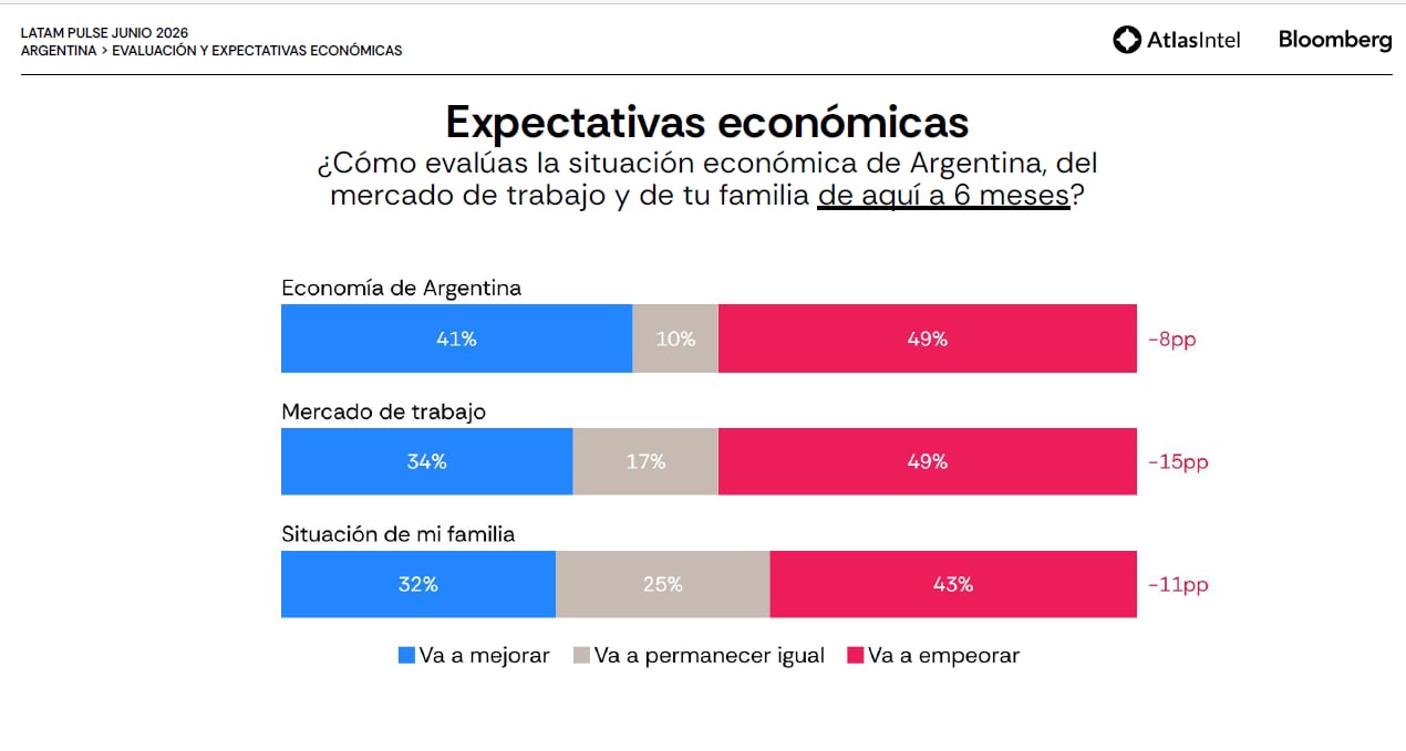 Atlas Intel: números de la situación económica de los próximos seis meses